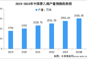 2024年中国聚乙烯及聚丙烯产量情况预测分析（图）