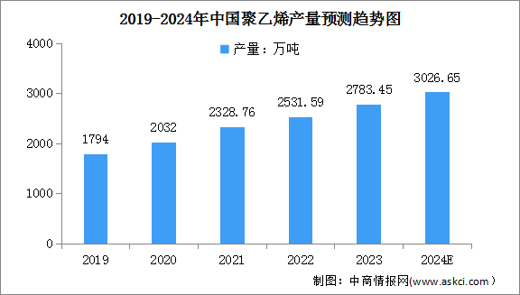 2024年中国聚乙烯及聚丙烯产量情况预测分析（图）