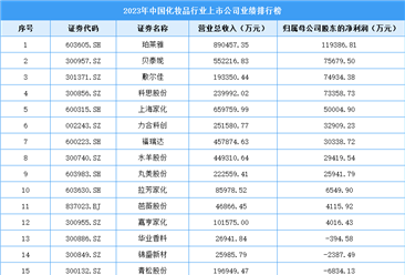 2023年中国化妆品行业上市公司业绩排行榜（附榜单）