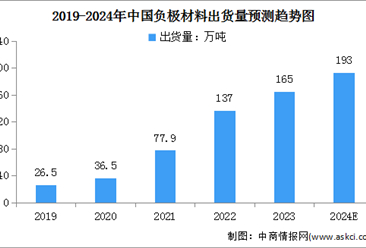2024年中国负极材料出货量及重点企业预测分析（图）