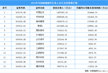 2023年中國玻璃玻纖行業上市公司業績排行榜（附榜單）