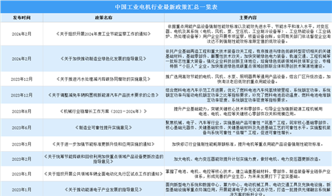 2024年中国工业电机行业最新政策汇总一览（图）