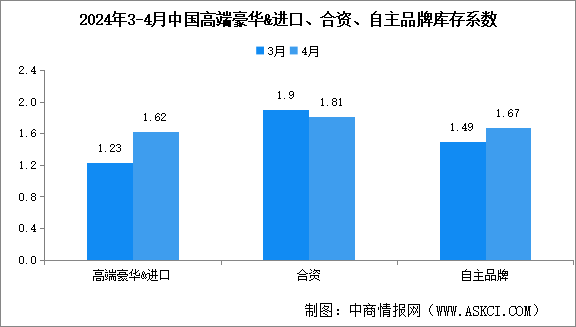 2024年4月中国汽车经销商库存系数为1.70，位于警戒线以上（图）