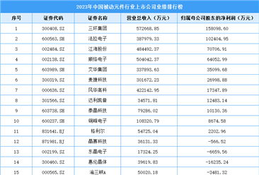 2023年中国被动元件行业上市公司业绩排行榜（附榜单）