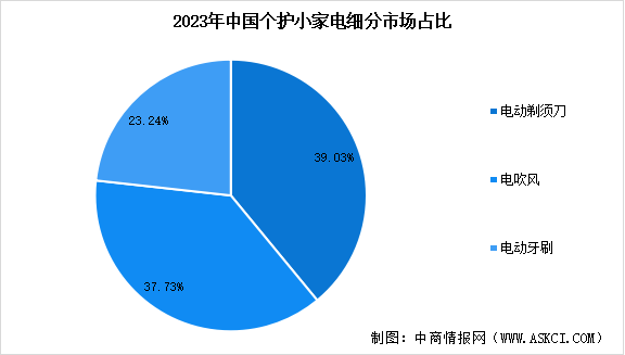 2024年中國個護(hù)小家電銷售情況預(yù)測分析（圖）