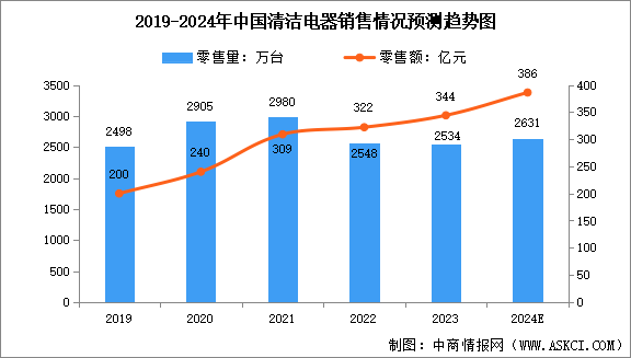 2024年中国清洁电器市场销量预测及细分品类销售占比分析（图）