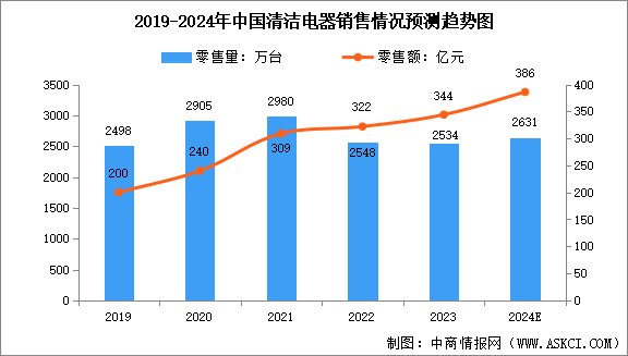 2024年中國清潔電器市場銷量預(yù)測及細(xì)分品類銷售占比分析（圖）