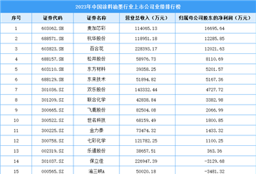 2023年中国涂料油墨行业上市公司业绩排行榜（附榜单）