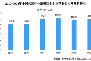 2024年中国包装行业市场规模预测及细分市场占比分析（图）