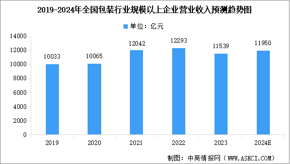 2024年中國包裝行業市場規模預測及細分市場占比分析（圖）