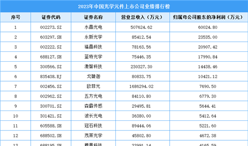 2023年中国光学元件行业上市公司业绩排行榜（附榜单）
