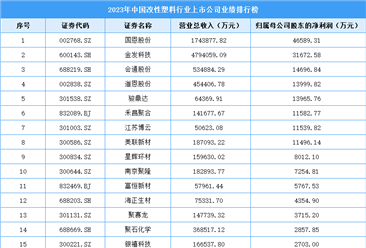 2023年中国改性塑料行业上市公司业绩排行榜（附榜单）