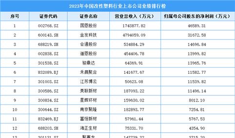 2023年中国改性塑料行业上市公司业绩排行榜（附榜单）