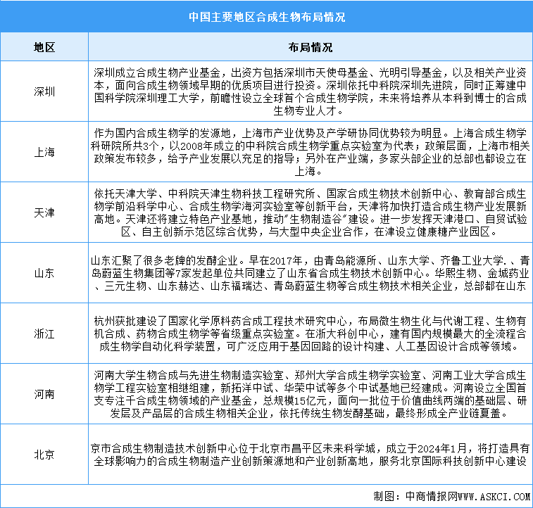 2024年中國合成生物市場規模及地區布局情況預測分析（圖）