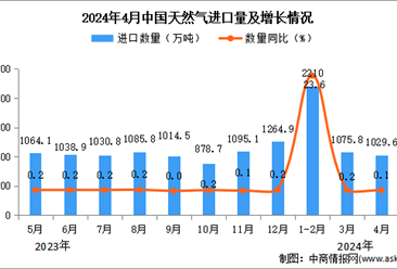 2024年4月中国天然气进口数据统计分析：进口量同比增长0.1%