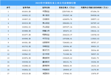 2023年中国铝行业上市公司业绩排行榜（附榜单）