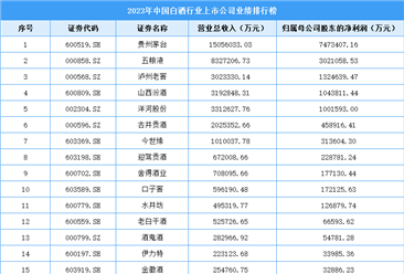 2023年中国白酒行业上市公司业绩排行榜（附榜单）