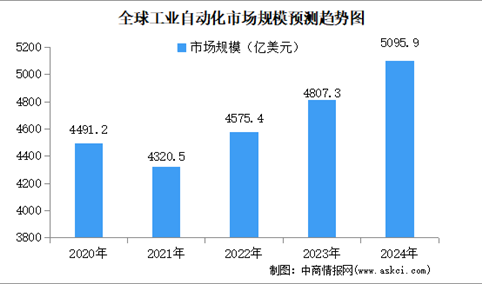 2024年中国工业自动化市场发展现状及未来发展前景