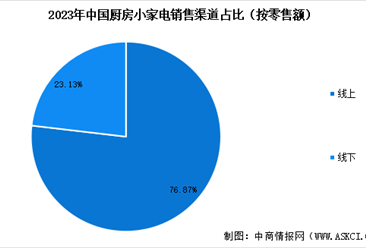 2024年中国厨房小家电销量预测及销售渠道占比分析（图）
