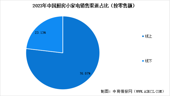 2024年中国厨房小家电销量预测及销售渠道占比分析（图）