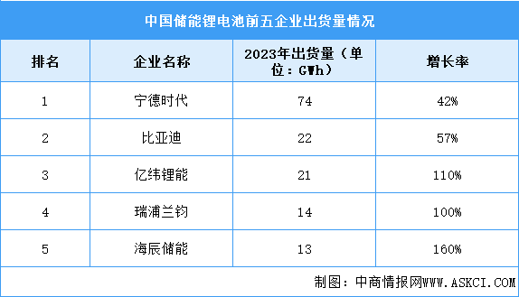 2024年中国储能电池出货量及企业出货量预测分析（图）