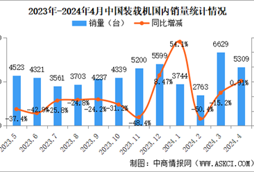 2024年4月中国工程机械行业主要产品销量情况：平地机等9大产品销量下降（图）