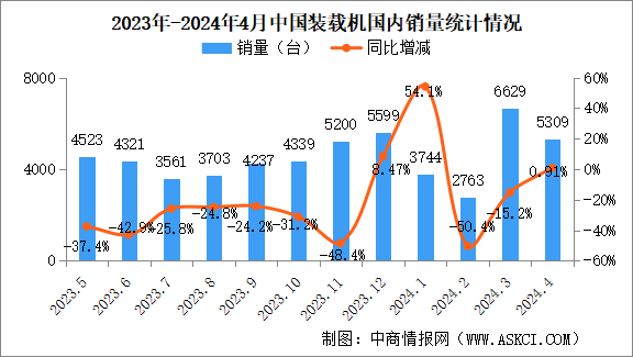 2024年4月中国工程机械行业主要产品销量情况：平地机等9大产品销量下降（图）