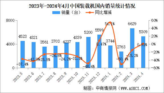 2024年4月中國工程機(jī)械行業(yè)主要產(chǎn)品銷量情況：平地機(jī)等9大產(chǎn)品銷量下降（圖）