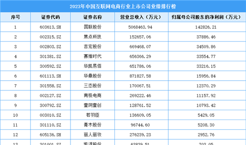 2023年中国互联网电商行业上市公司业绩排行榜（附榜单）