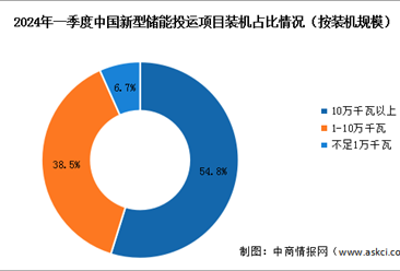 2024年一季度中国新型储能累计装机规模及装机占比情况分析（图）