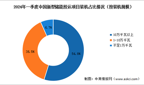 2024年一季度中国新型储能累计装机规模及装机占比情况分析（图）