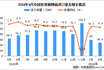 2024年4月中国食用植物油进口数据统计分析：进口量同比下降0.4%