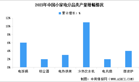 2024年中国小家电产量及销量情况预测分析（图）