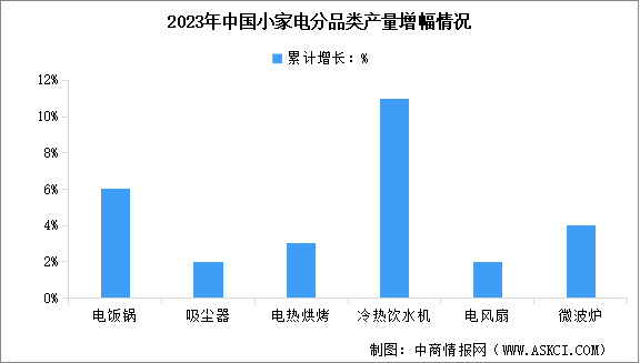 2024年中國小家電產(chǎn)量及銷量情況預(yù)測分析（圖）