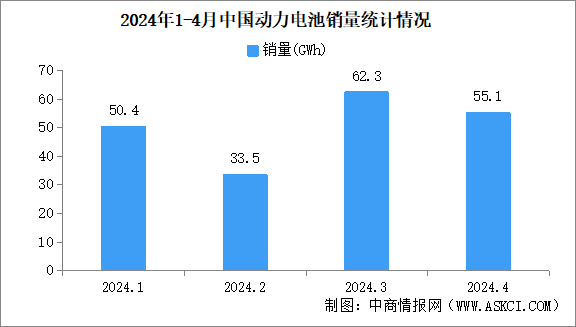 2024年4月中国动力电池产销情况：销量同比增长28.5%（图）