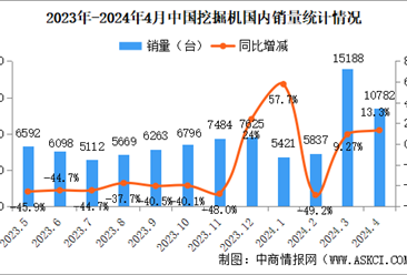 2024年4月中国挖掘机销量情况：国内市场销量同比增长13.3%（图）