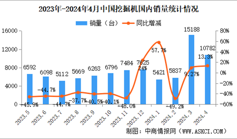 2024年4月中国挖掘机销量情况：国内市场销量同比增长13.3%（图）