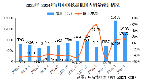 2024年4月中国挖掘机销量情况：国内市场销量同比增长13.3%（图）