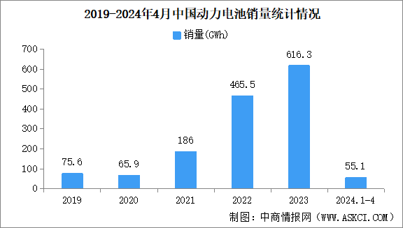 2024年4月中国动力电池装车量情况：磷酸铁锂电池装车量同比增长48.7%（图）