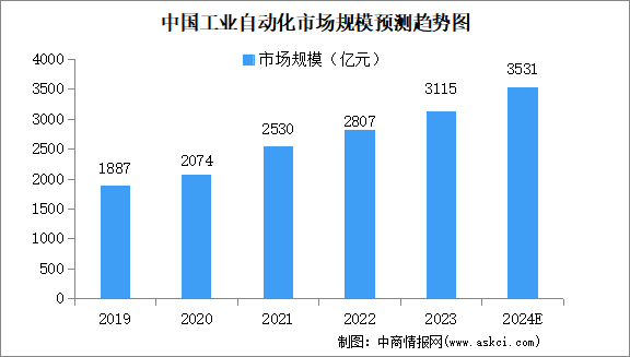 2024年中國電機市場預測分析：工業電機市場規模將超4000億元