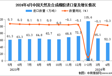 2024年4月中国天然及合成橡胶进口数据统计分析：进口量同比下降0.3%