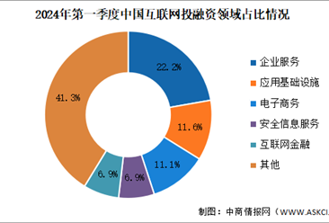 2024年第一季度中国互联网行业投融资及融资领域分析（图）