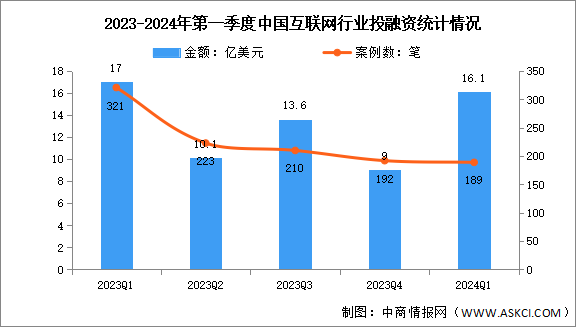 2024年第一季度中国互联网行业投融资分析：较为低靡（图）