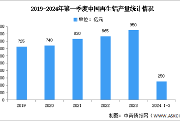 2024年中国再生铝产量及竞争格局预测分析（图）
