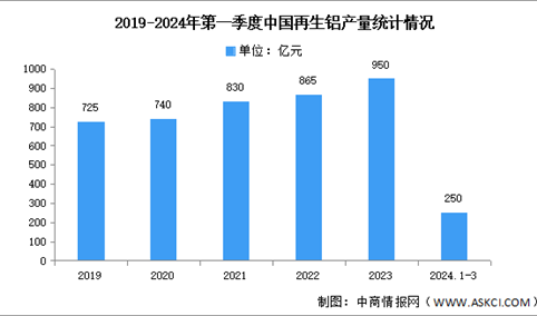 2024年中国再生铝产量及竞争格局预测分析（图）