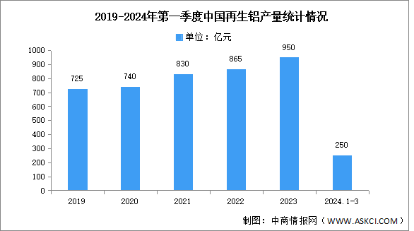 2024年中國再生鋁產量及競爭格局預測分析（圖）
