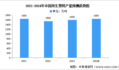2024年中国再生塑料产量及重点企业预测分析（图）