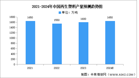 2024年中國再生塑料產量及重點企業預測分析（圖）