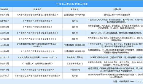 2024年中国无人配送行业最新政策汇总一览（图）