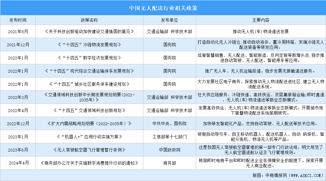 2024年中國無人配送行業最新政策匯總一覽（圖）